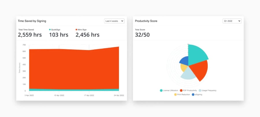Sample ROI Dashboard from Nitros real-time analytics dashboard